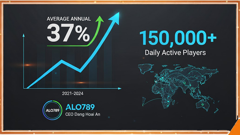 Biểu đồ tăng trưởng ALO789 do CEO Đặng Hoài An dẫn dắt