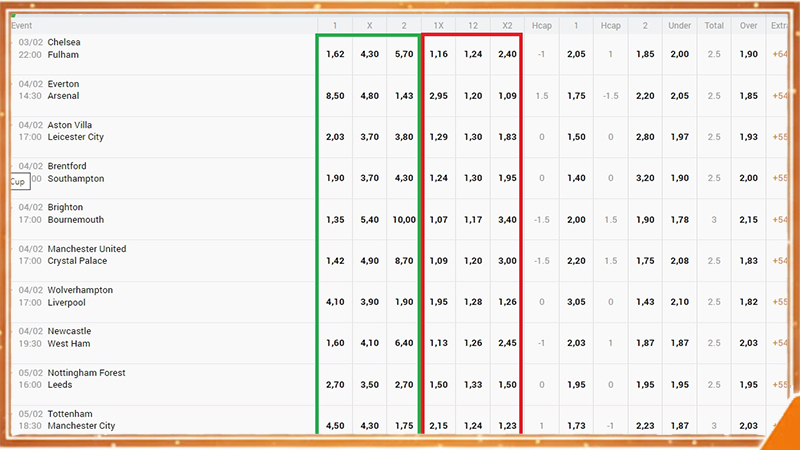 Các cửa kèo cơ hội kép và ý nghĩa từng lựa chọn