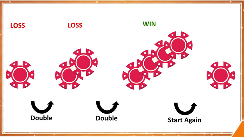 Martingale Roulette tăng cược hợp lý cho cửa 1 ăn 1